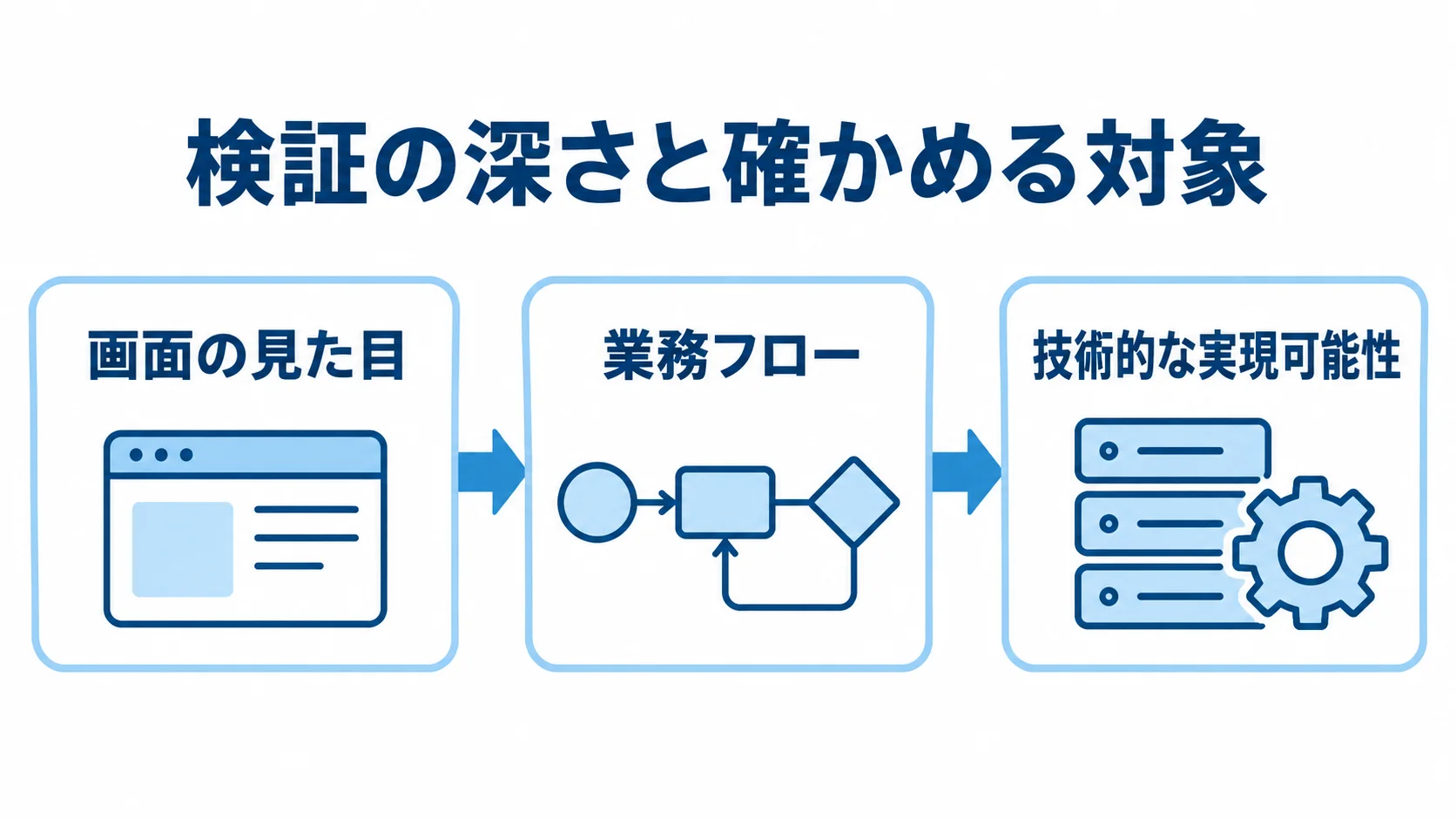 MySQL導入で検証する対象と深さの段階図 画面の見た目、業務フロー、技術的な実現可能性へと検証対象が深まる流れを示した図