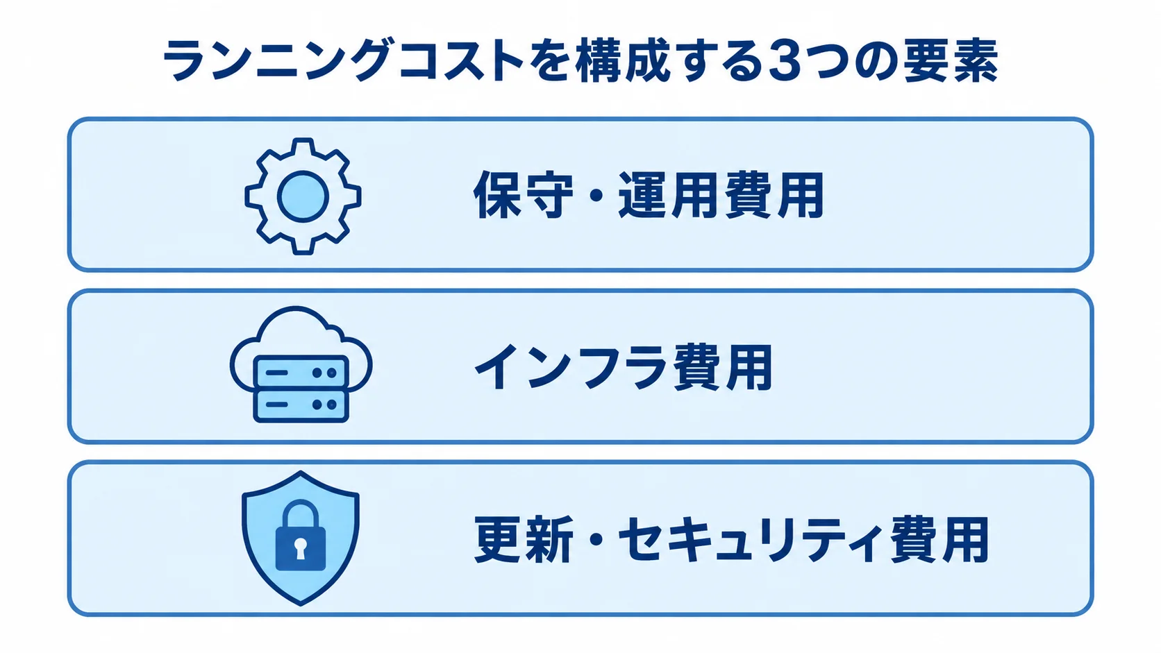 MySQLのランニングコストを構成する3つの費用要素 MySQLのランニングコストを保守・運用費用、インフラ費用、更新・セキュリティ費用に分けた図解