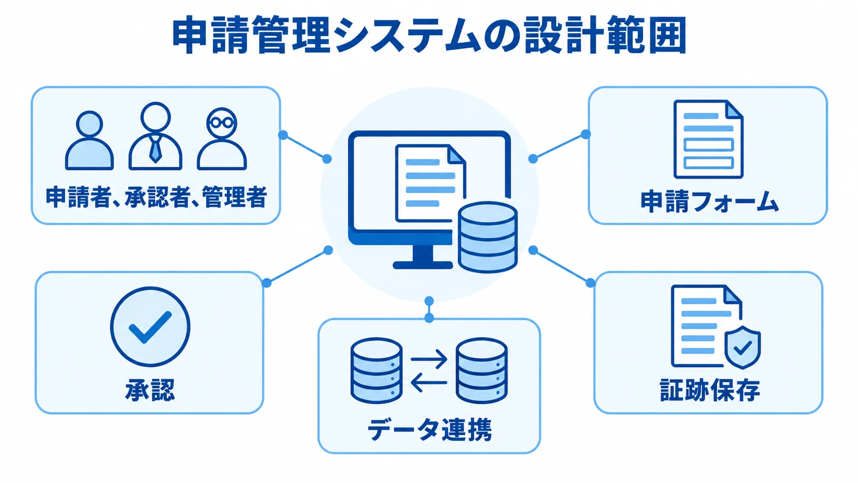 申請フォームから証跡保存までの設計対象を示す図 申請管理システムを中心に、申請者・承認者・管理者、申請フォーム、承認、データ連携、証跡保存を注釈線で示した図です。
