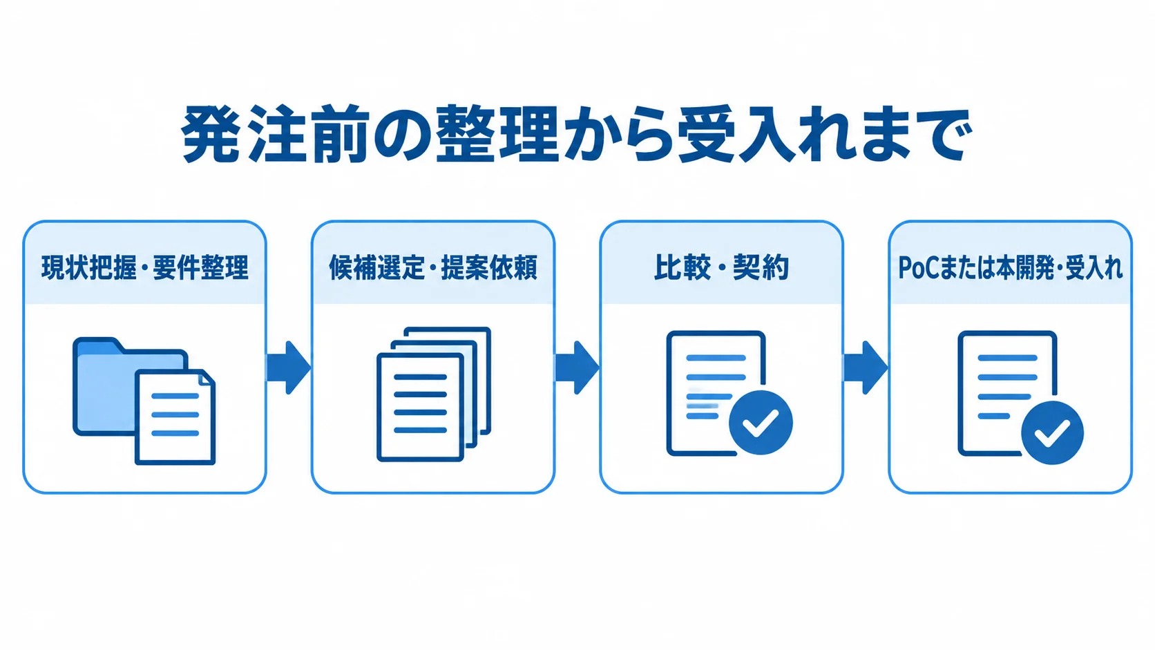 発注前の整理から受入れまでを示す4段階の図解 現状把握から受入れまで、配合管理システムの発注を4段階で示した図。