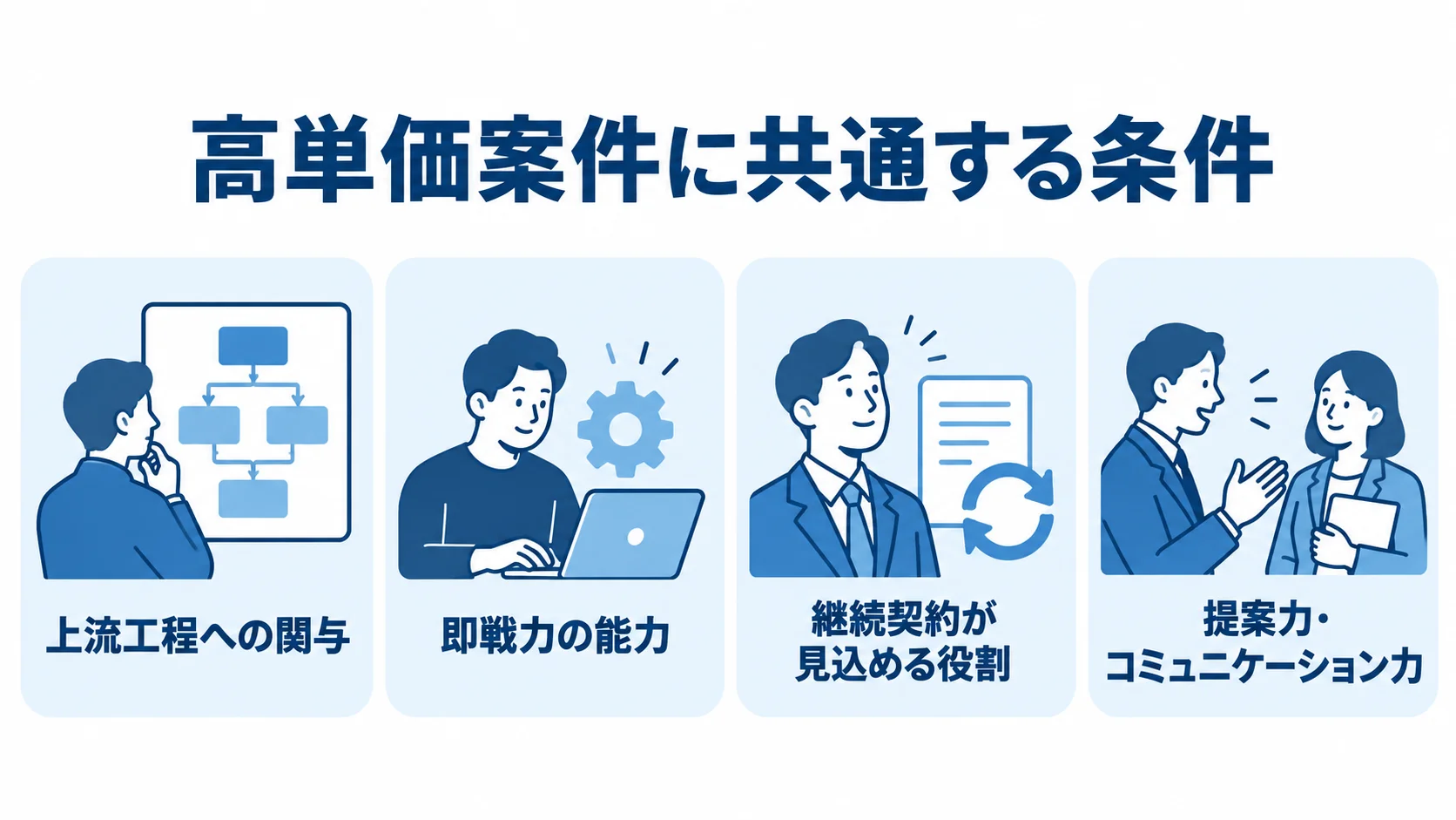 高単価案件の条件として、上流工程への関与、即戦力、継続契約、提案力とコミュニケーション力を並べた図。