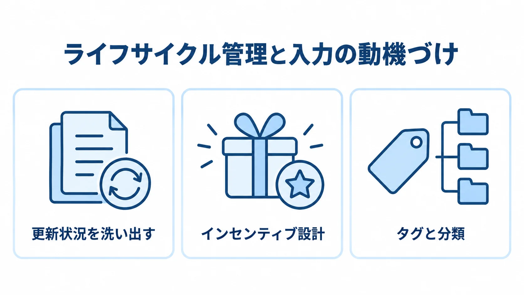 ライフサイクル管理と入力の動機づけを支える要素 更新状況の洗い出し、インセンティブ設計、タグと分類を並べた運用要素の図解
