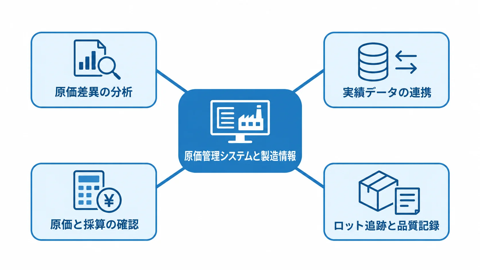 原価管理システムを中心に、原価差異、実績データ、採算、ロット追跡と品質記録がつながる図。