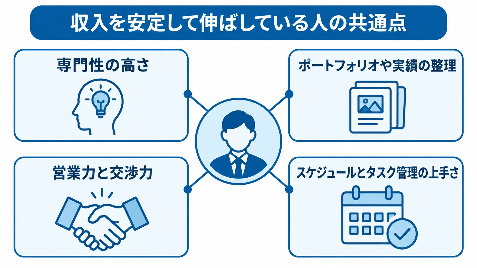 稼げるフリーランスエンジニアに共通する4つの要素を示した図 収入を安定して伸ばす人の共通点として、専門性、実績整理、営業と交渉、スケジュール管理を示す図。