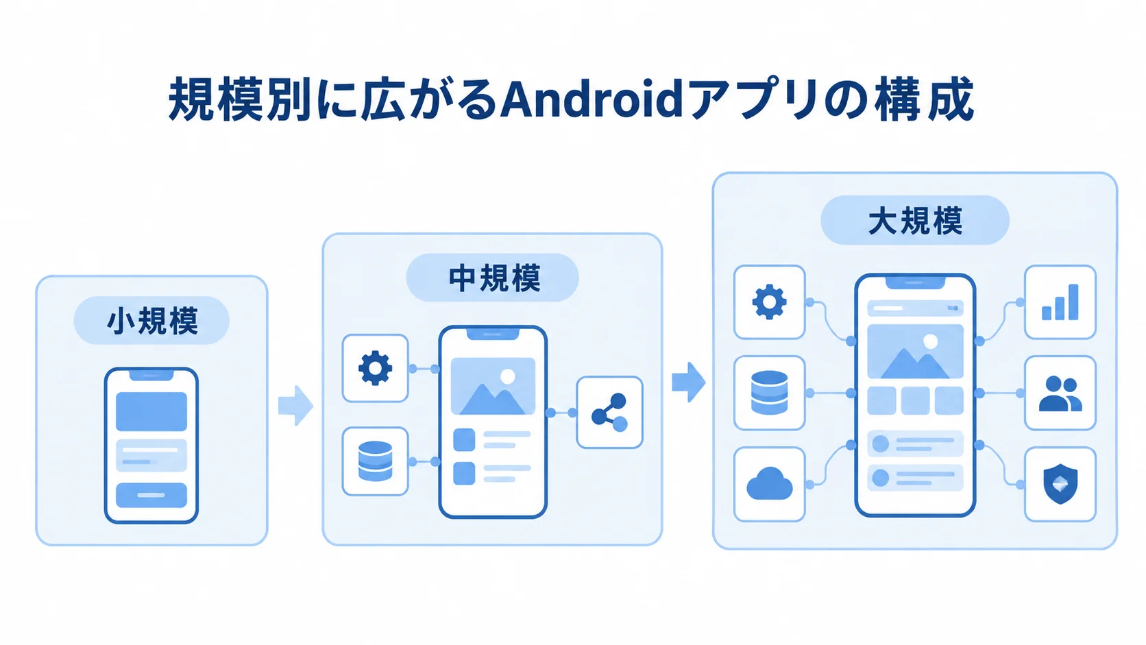 規模別に見るAndroidアプリの構成 小規模から大規模へ、Androidアプリの構成が広がる段階図。