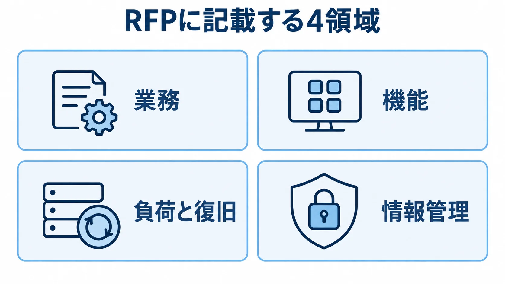 RFPに記載する4領域の整理図 RFPに記載する業務、機能、負荷と復旧、情報管理の4領域をカードで示した図。