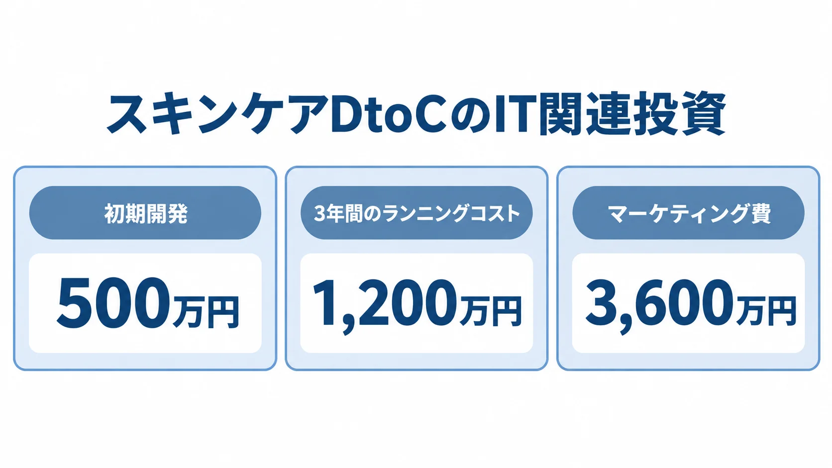 スキンケアDtoCの費用構成 スキンケアDtoCのIT関連投資を、初期開発、3年間のランニングコスト、マーケティング費の3項目と金額で示す図。
