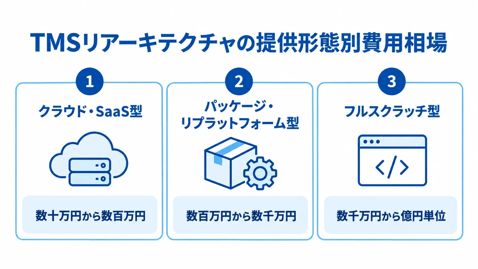 TMSの提供形態別に見る初期費用帯 TMSリアーキテクチャの3つの提供形態と、それぞれの初期費用帯を並べた図。