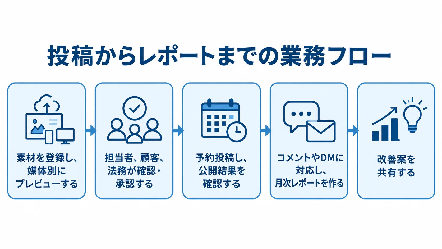 SNS運用管理ツールのRFPに記載する投稿から改善までの業務フロー 素材登録から改善案の共有まで、投稿業務の5工程を矢印でつないだ図。