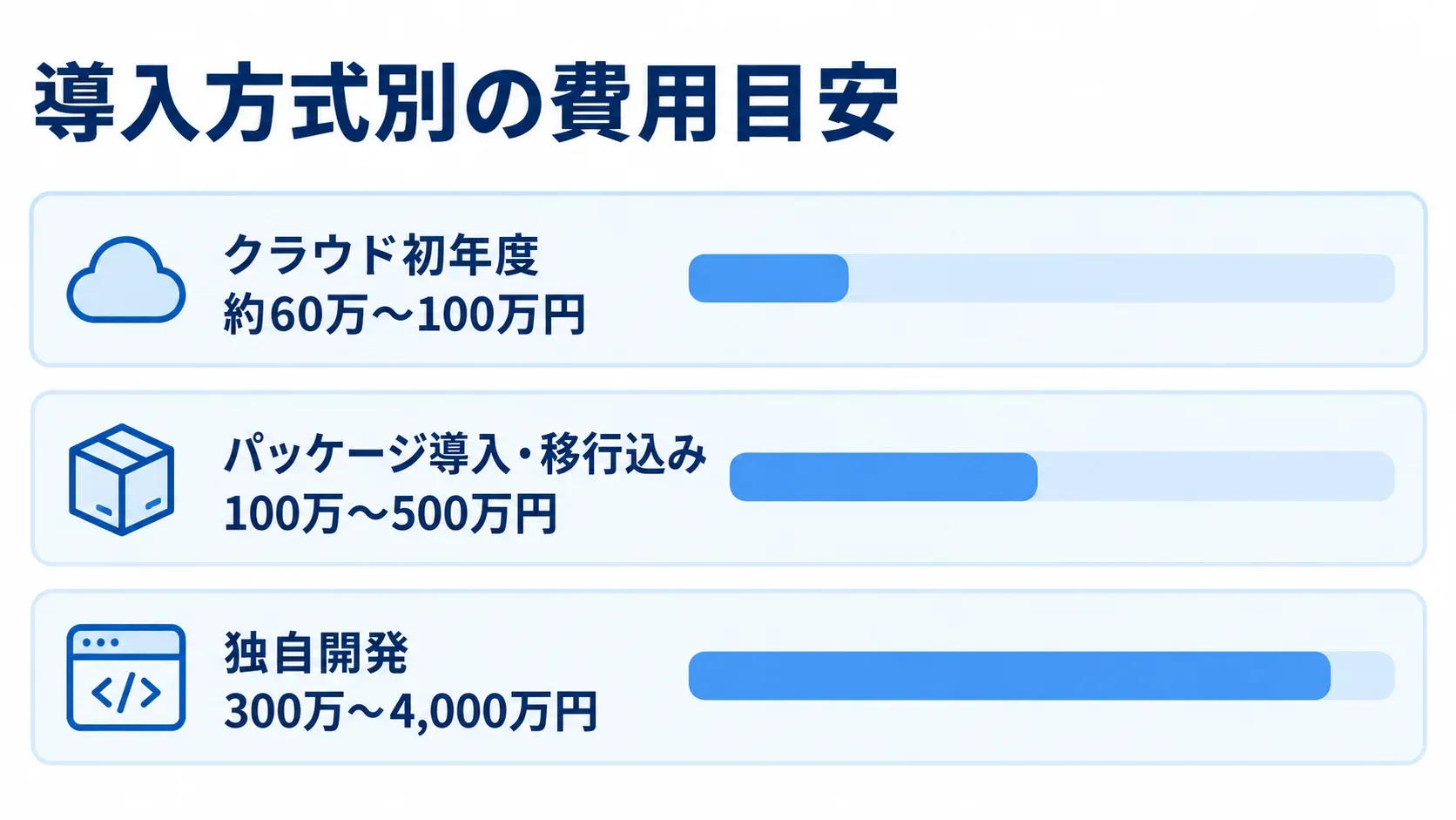 クラウド初年度、パッケージ導入・移行込み、独自開発の費用目安を横棒で比較した図です。