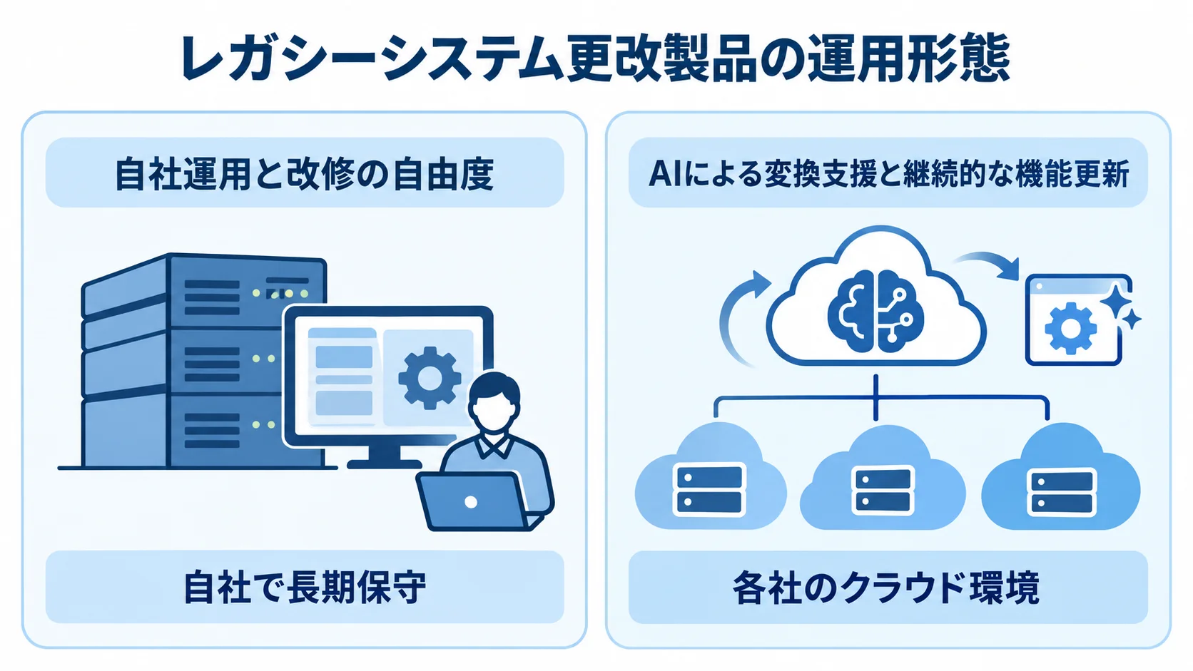 自社運用とクラウド型の更改製品の違い 自社運用の改修自由度と長期保守、クラウド型のAI変換支援と機能更新を左右に比べた図解