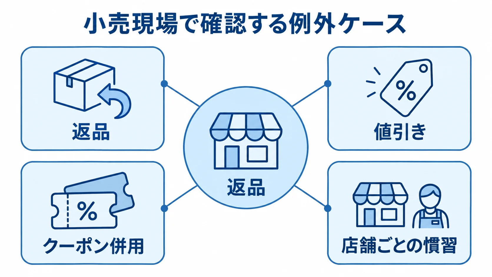 要件定義で確認する小売現場の例外ケース 小売の例外ケースとして、返品、値引き、クーポン併用、店舗ごとの慣習を示す図解。