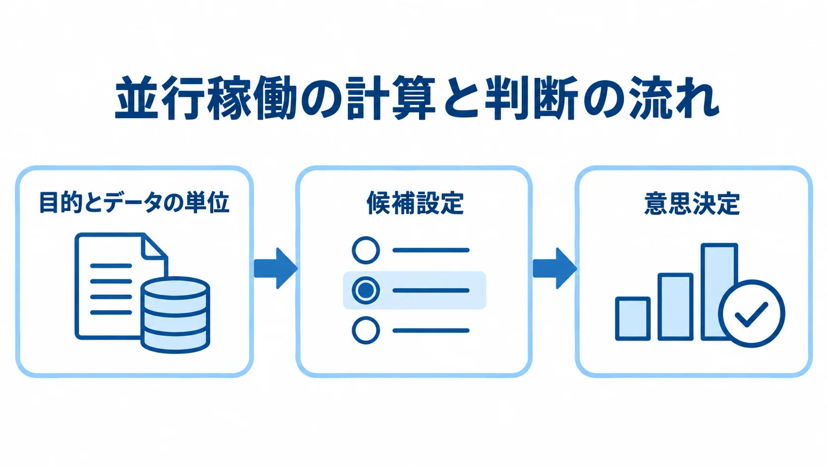 並行稼働で目的とデータの単位、候補設定、意思決定へ進む3段階の図。