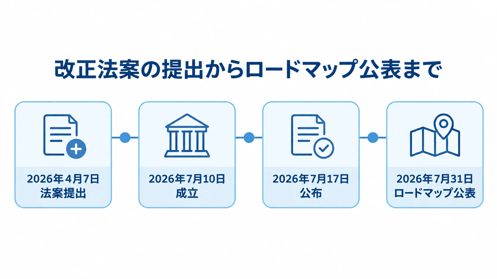 改正法案の提出からロードマップ公表までの経過を示す時系列図 改正法案の提出、成立、公布、ロードマップ公表を日付順に並べた図。