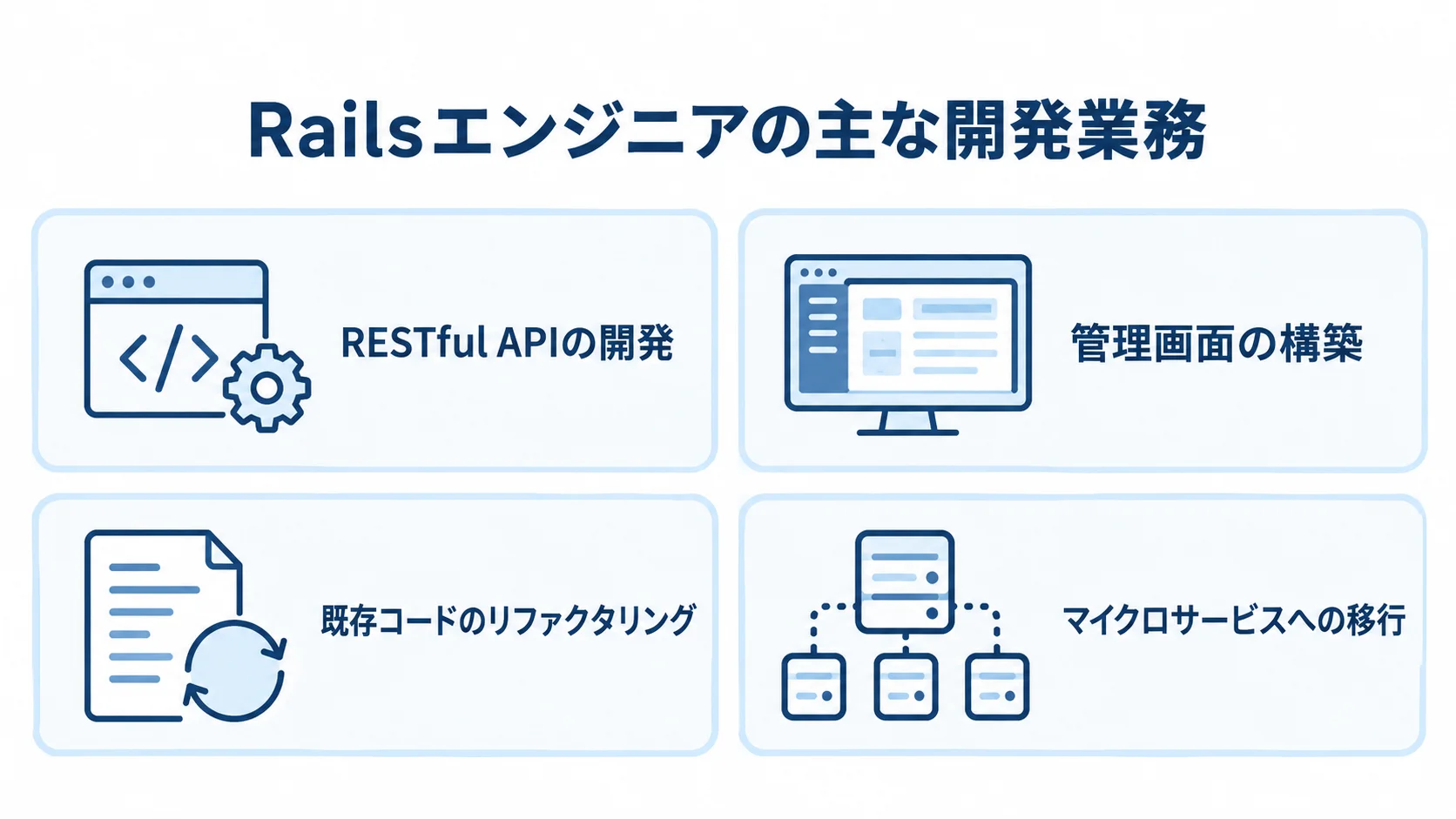 Railsエンジニアの主な開発業務を示す4つのパネル図 Railsエンジニアの開発業務として、RESTful API、管理画面、既存コード、マイクロサービスを4つのパネルで示した図。