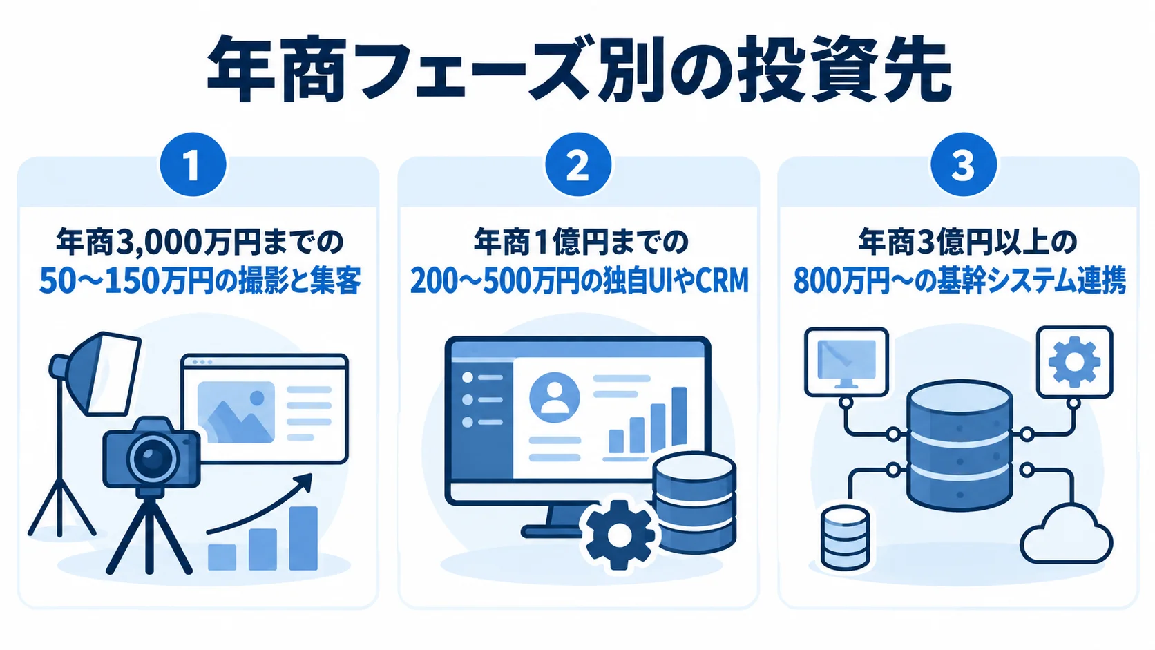 EC-CUBEの年商フェーズ別投資先を示す図 年商フェーズごとに撮影と集客、独自UIやCRM、基幹システム連携へ投資を広げる図。