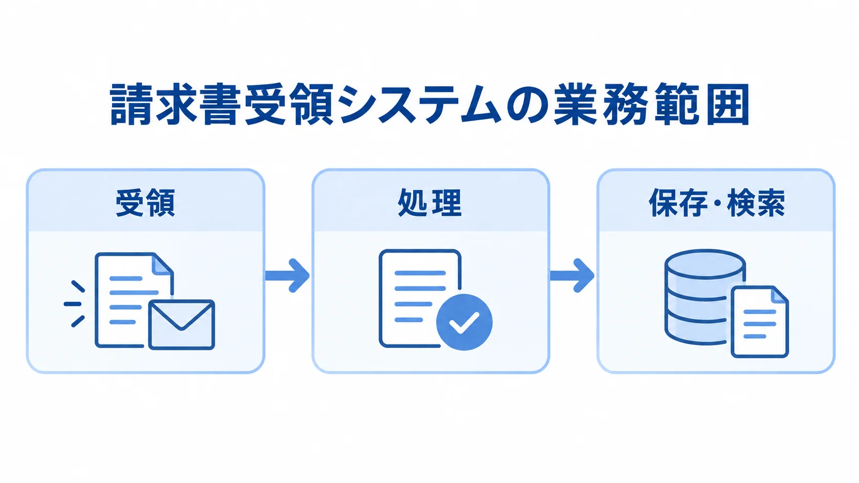 請求書受領システムが受領から保存・検索までを管理する流れ 請求書受領システムの業務範囲を、受領、処理、保存・検索の流れで示した図。
