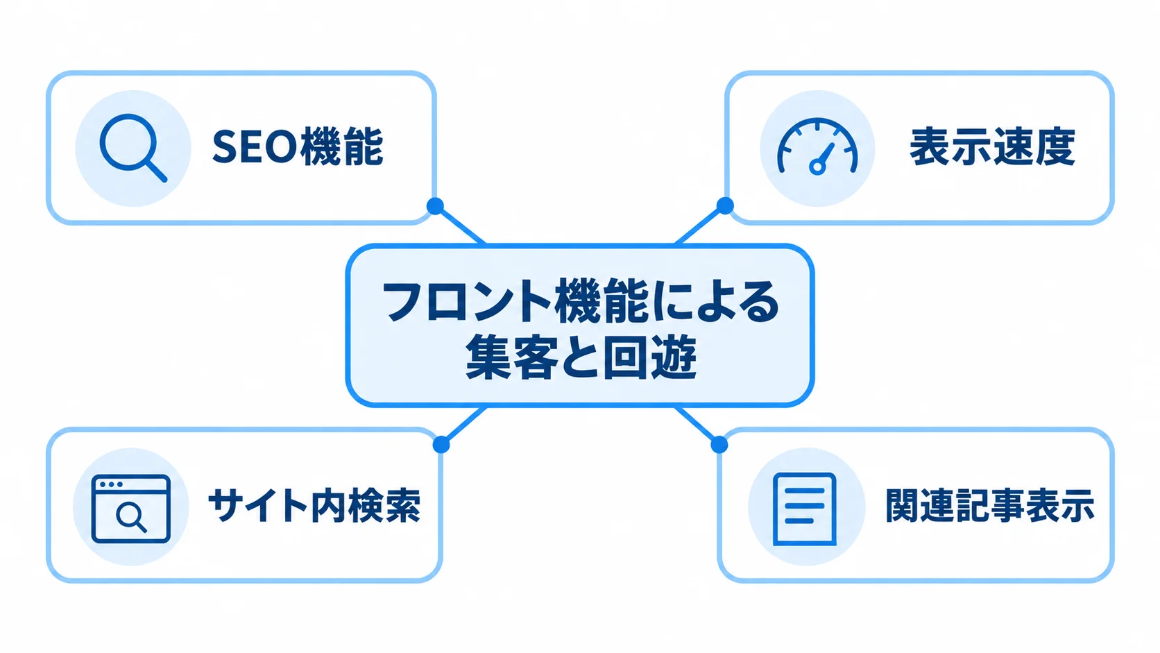 集客と回遊を支えるフロント機能の構成図 フロント機能を中心に、SEO機能、表示速度、サイト内検索、関連記事表示を配置した図。