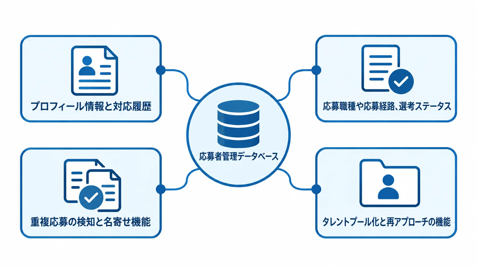応募者管理データベースを支える機能の関係図 応募者管理データベースを中心に、プロフィールと対応履歴、応募情報、名寄せ、タレントプール化がつながる図。