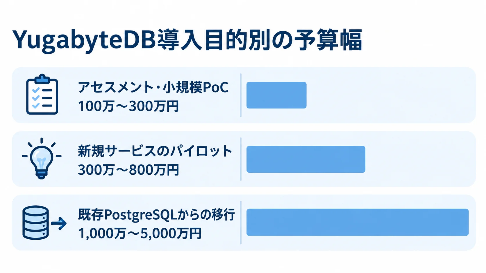 YugabyteDB導入目的別の予算幅を比較する横棒図 小規模PoC、パイロット、既存PostgreSQLからの移行の費用レンジを横棒で比べた図。