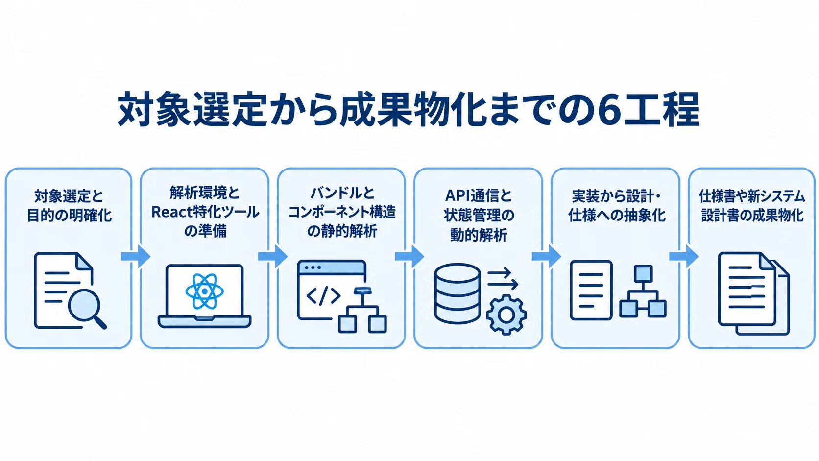 Reactのリバースエンジニアリングの6工程 対象選定から仕様書や新システム設計書の成果物化まで、Reactのリバースエンジニアリングの6工程を順に並べた図。