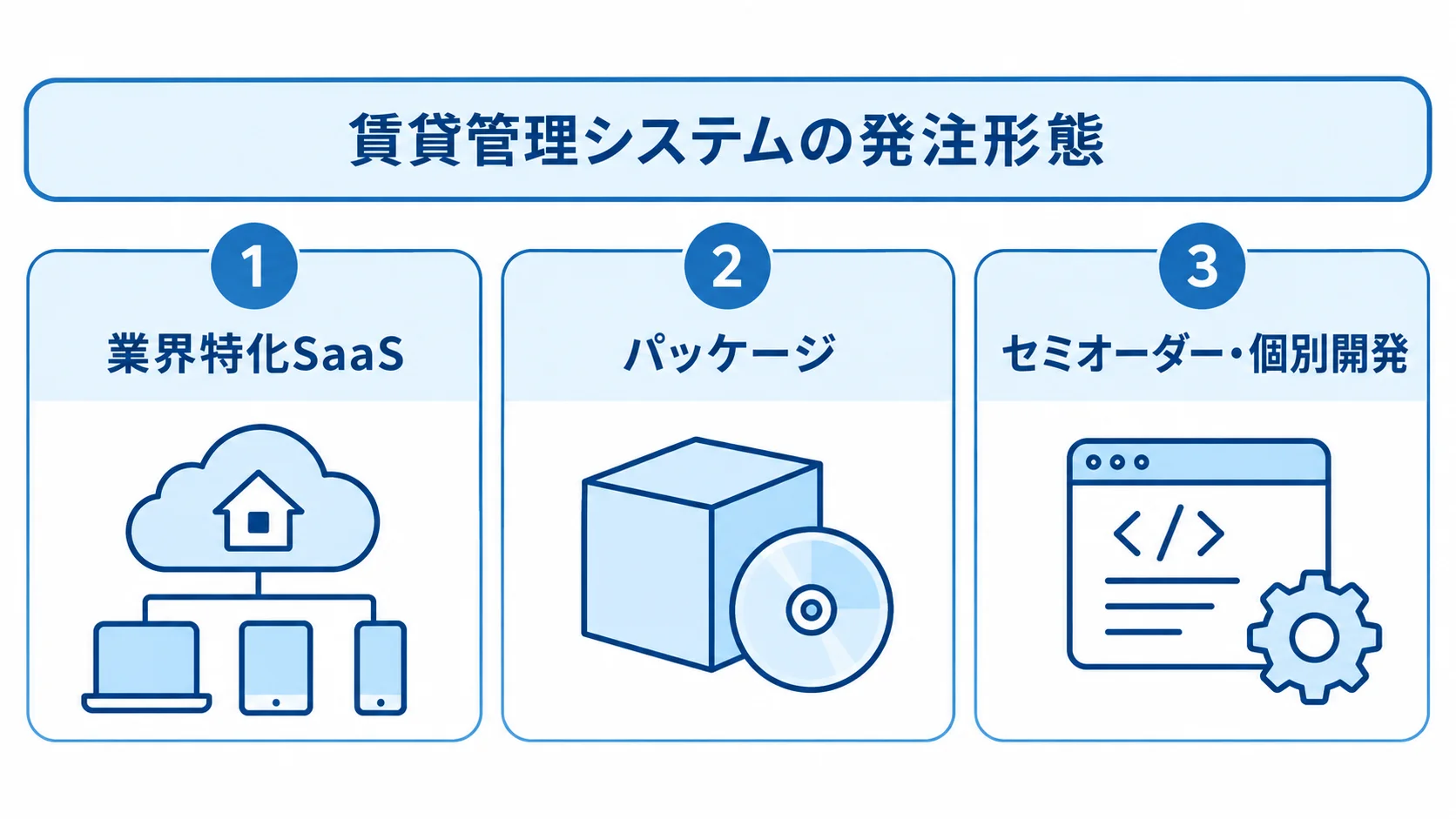 賃貸管理システムの発注形態と選択条件を示す図 賃貸管理システムのSaaS、パッケージ、個別開発を選ぶ条件を3枚のパネルで示した図