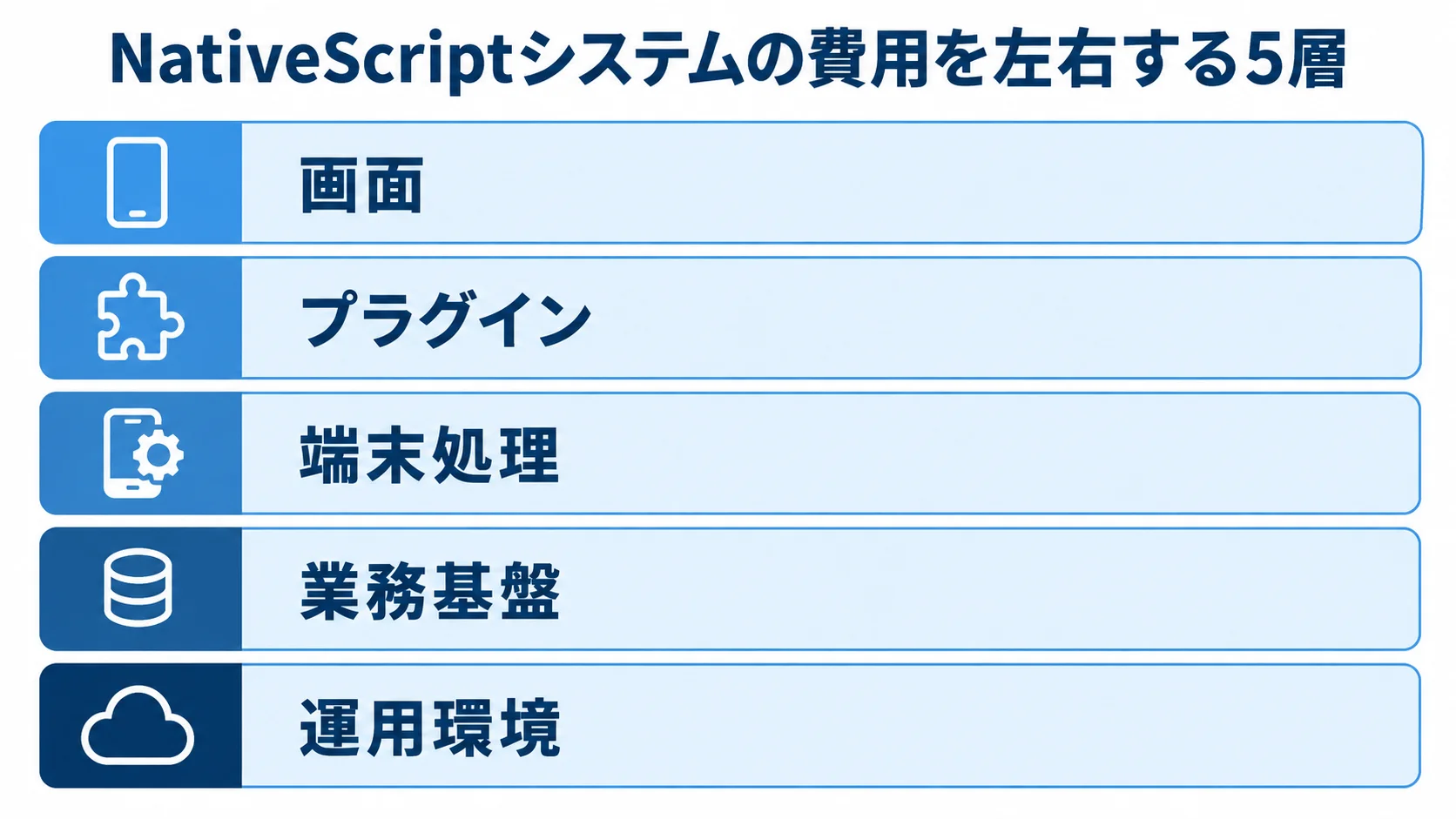 NativeScriptシステム開発費用の5層 NativeScriptシステムの費用を構成する画面、プラグイン、端末処理、業務基盤、運用環境の5層図。