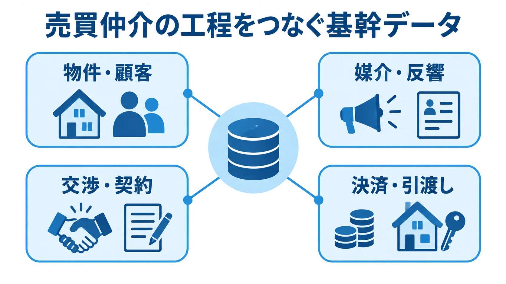 売買仲介の工程をつなぐ4つの基幹データ 売買仲介の基幹データを中央のハブにつなぎ、物件・顧客から決済・引渡しまでの4項目を示す図。