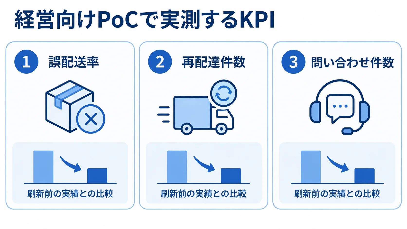 PoCで測定する3つの経営指標 経営向けPoCで測る誤配送率、再配達件数、問い合わせ件数を並べた図。
