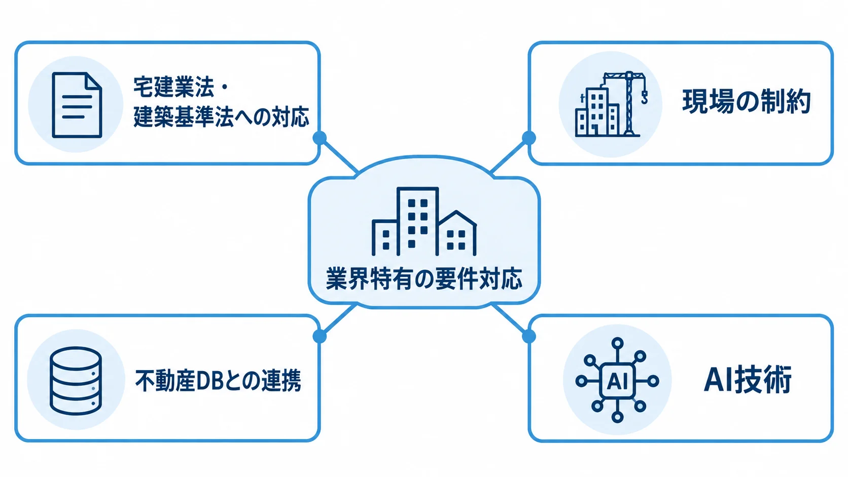 業界特有の要件対応を中心に、法令、現場、不動産DB、AI技術を結んだ図解
