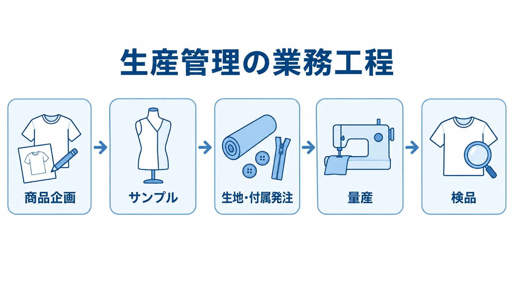 商品企画から検品までの生産管理工程 商品企画から検品までの生産管理工程を5段階で示した図