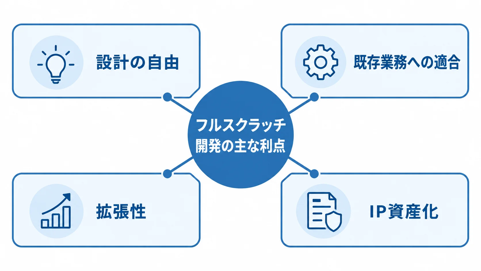 フルスクラッチ開発の4つの利点 フルスクラッチ開発を中心に、設計の自由、既存業務への適合、拡張性、IP資産化を配置した図。
