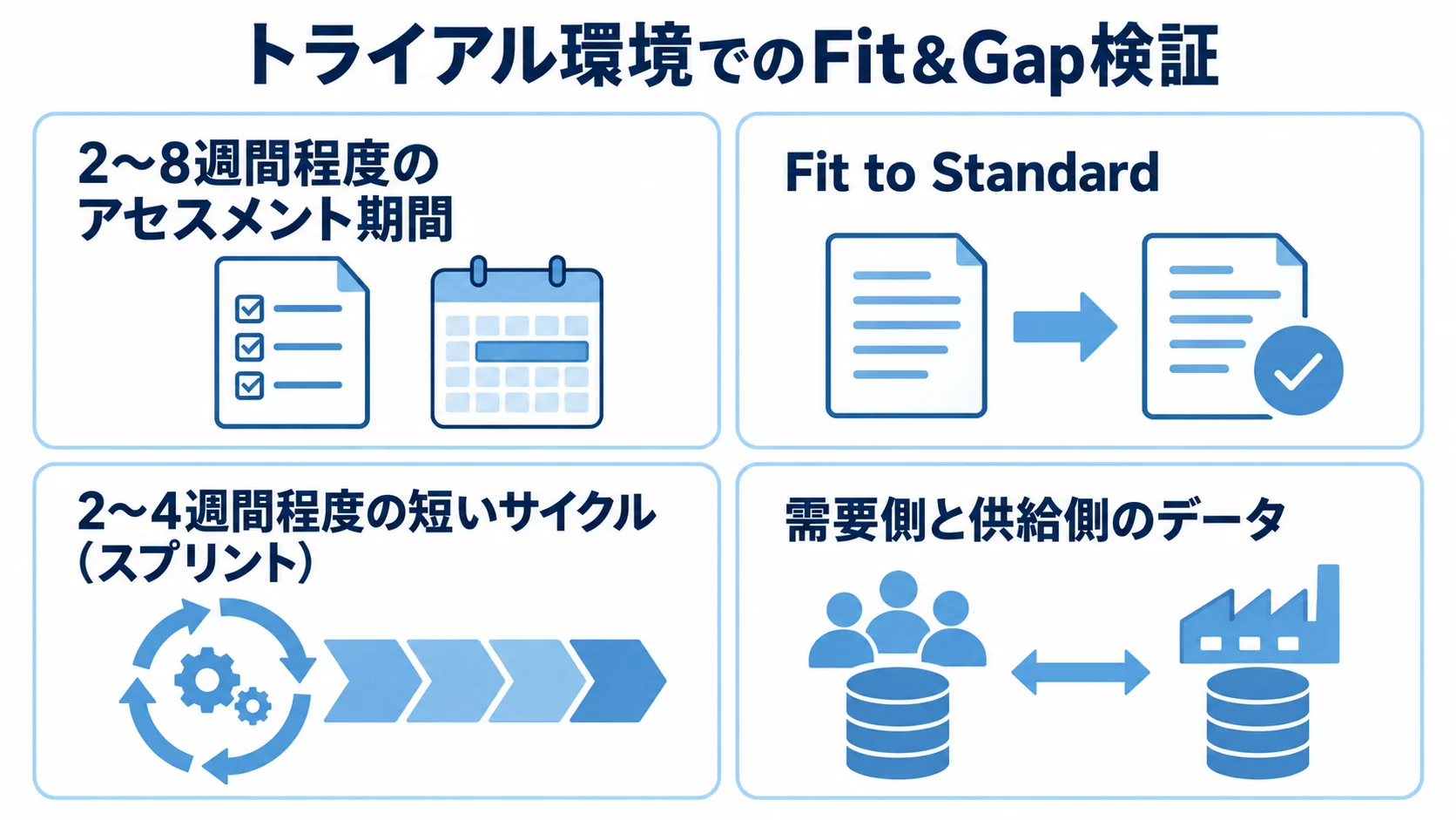 トライアル環境で進めるFit&Gap検証の要点 Fit&Gap検証のアセスメント期間、標準機能への適合、短いスプリント、需要側と供給側のデータを示す図解。