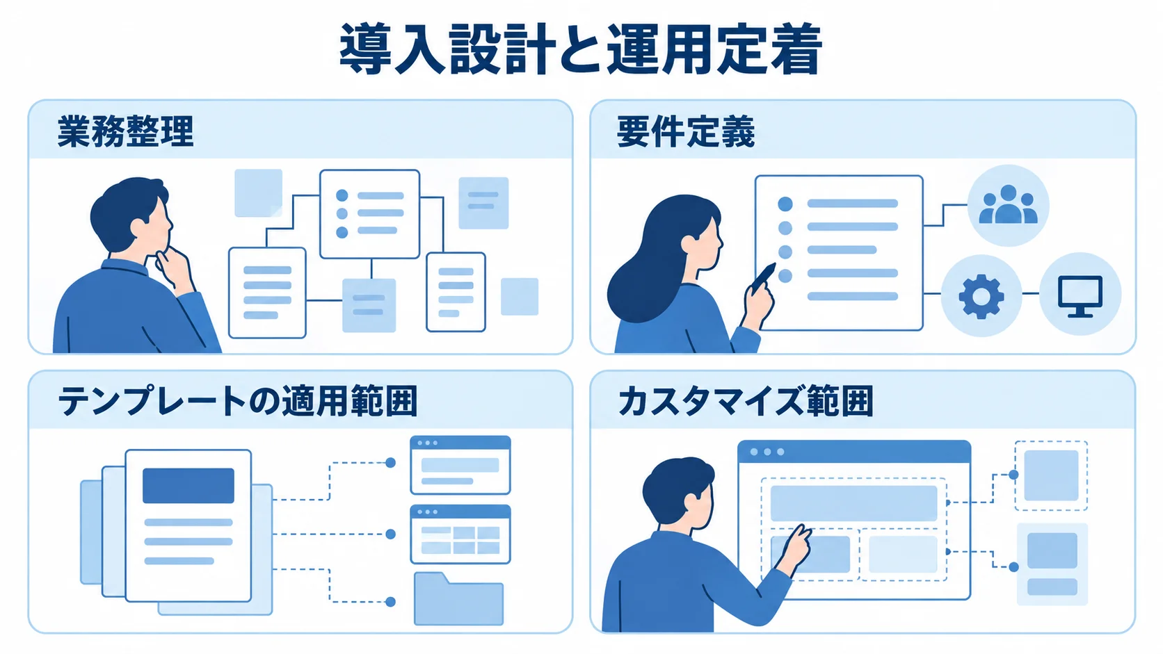 スーパーカクテル導入設計と運用定着の支援要素 導入設計から運用定着までに確認する業務整理、要件定義、テンプレートの適用範囲、カスタマイズ範囲を示す図解。