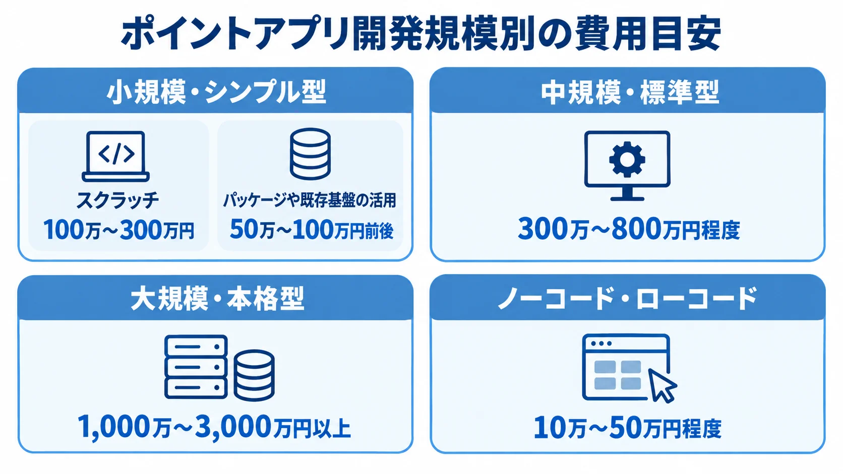 開発規模ごとに異なるポイントアプリの費用目安 ポイントアプリの開発規模4区分と、それぞれの費用目安を並べた図。