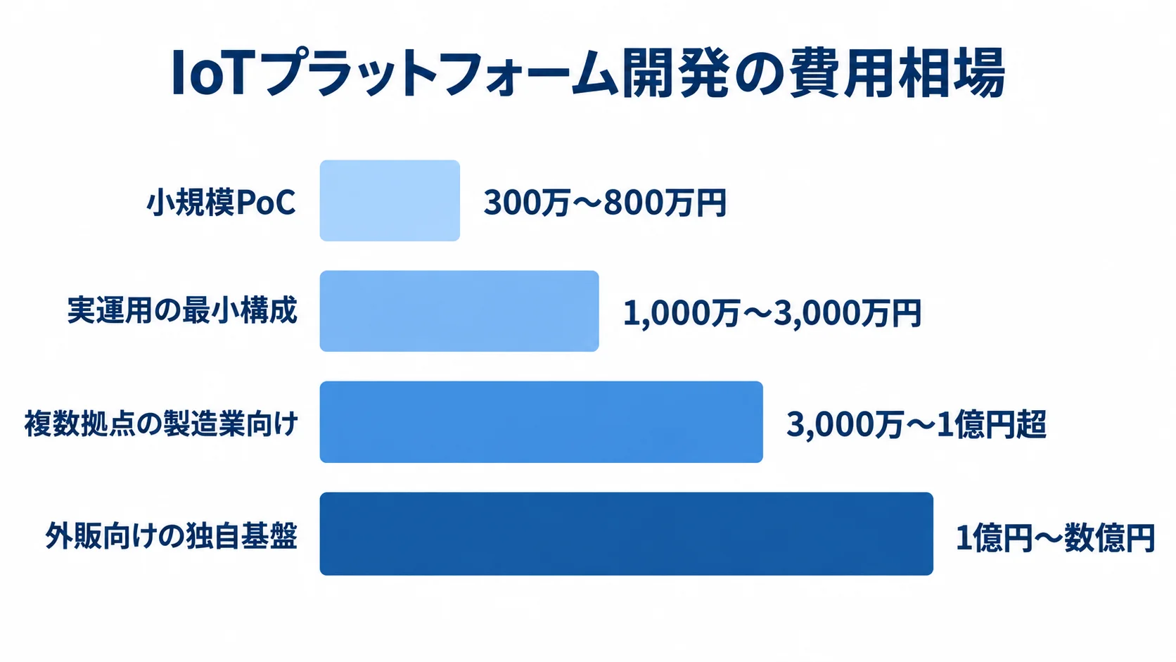 IoTプラットフォーム開発の構成別費用相場 小規模PoCから外販向け独自基盤まで、4段階のIoT開発費用帯を横棒で示した図。