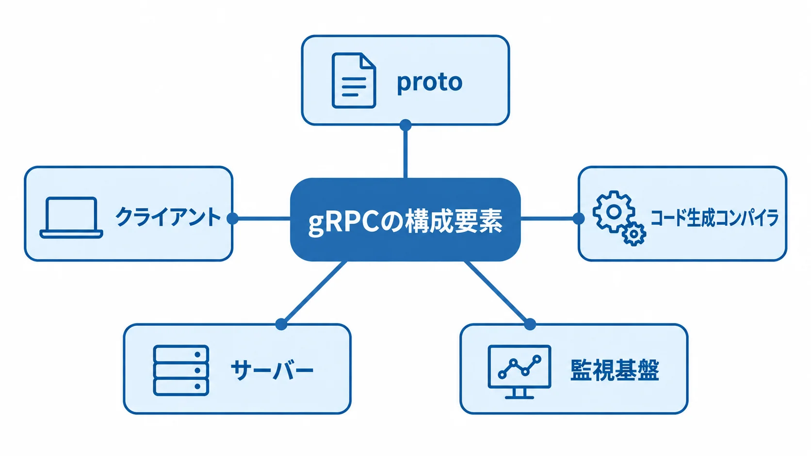 gRPCを支える構成要素の関係図 gRPCを中心にproto、コード生成コンパイラ、クライアント、サーバー、監視基盤を配置した構成図