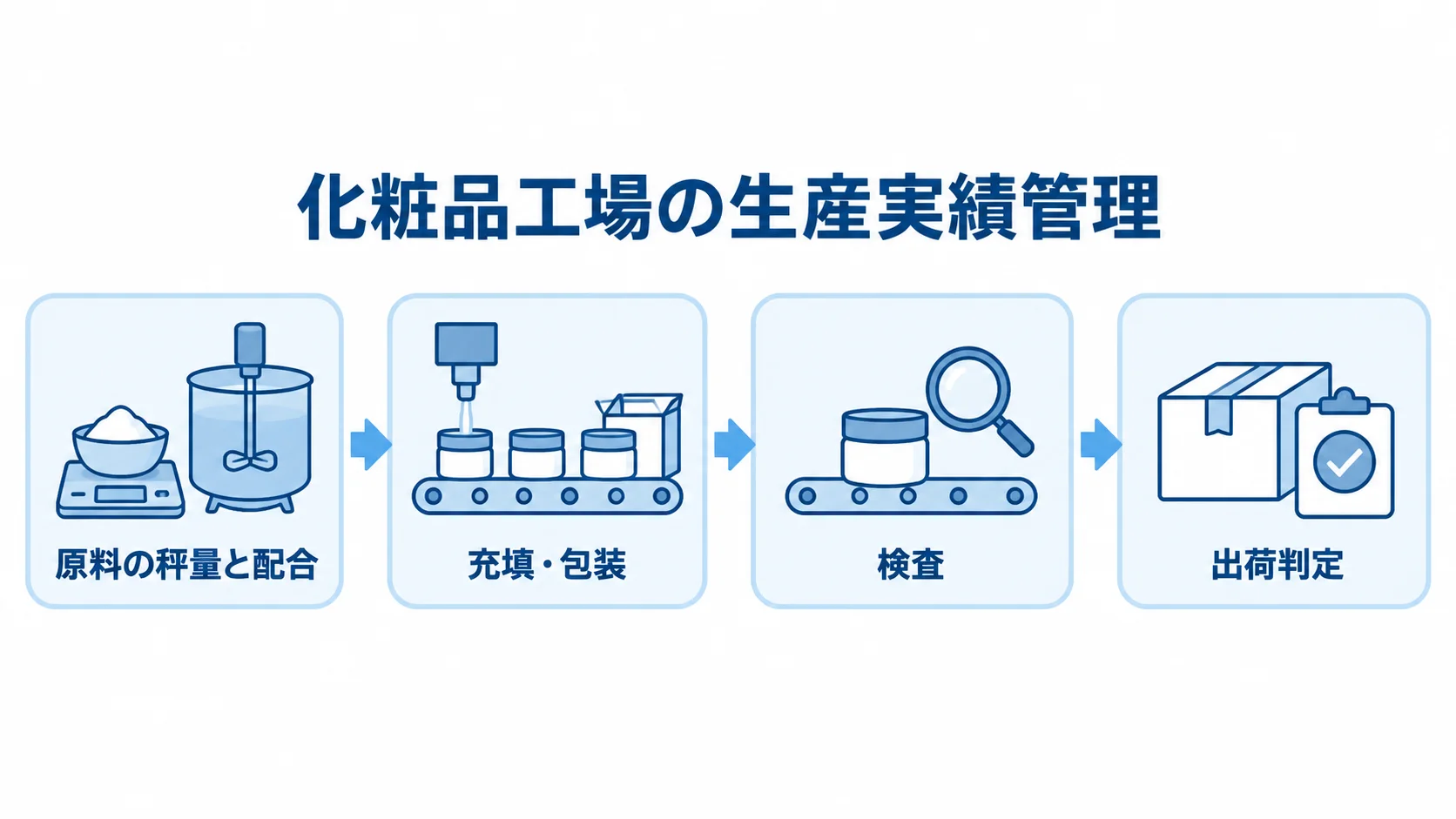 原料の秤量と配合から出荷判定までを4段階でつなぐ工程図