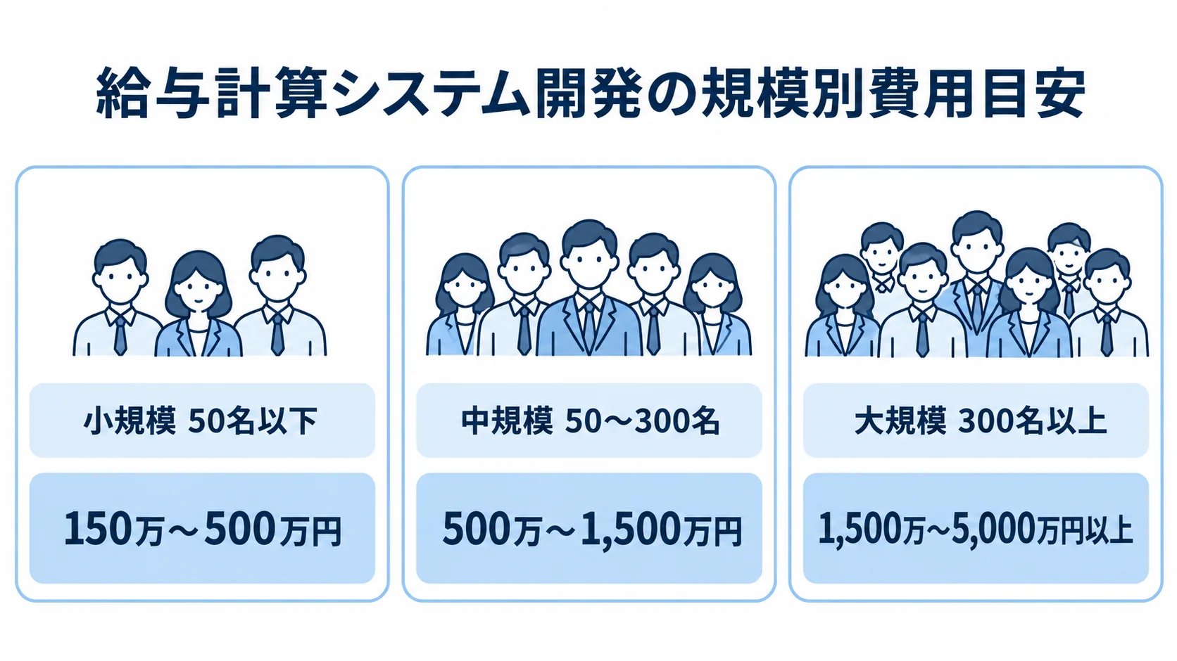 給与計算システム開発の小規模・中規模・大規模について、従業員数と費用目安を並べた図。