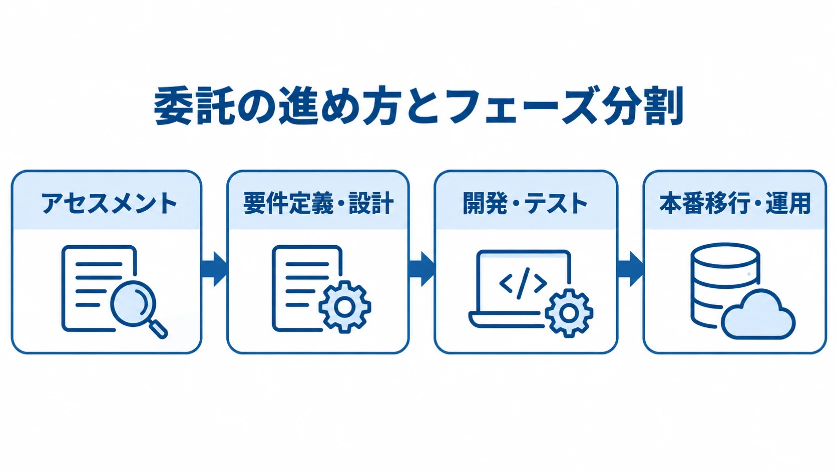 受発注管理システムの委託フェーズ アセスメントから本番移行・運用までの委託フェーズを示す図