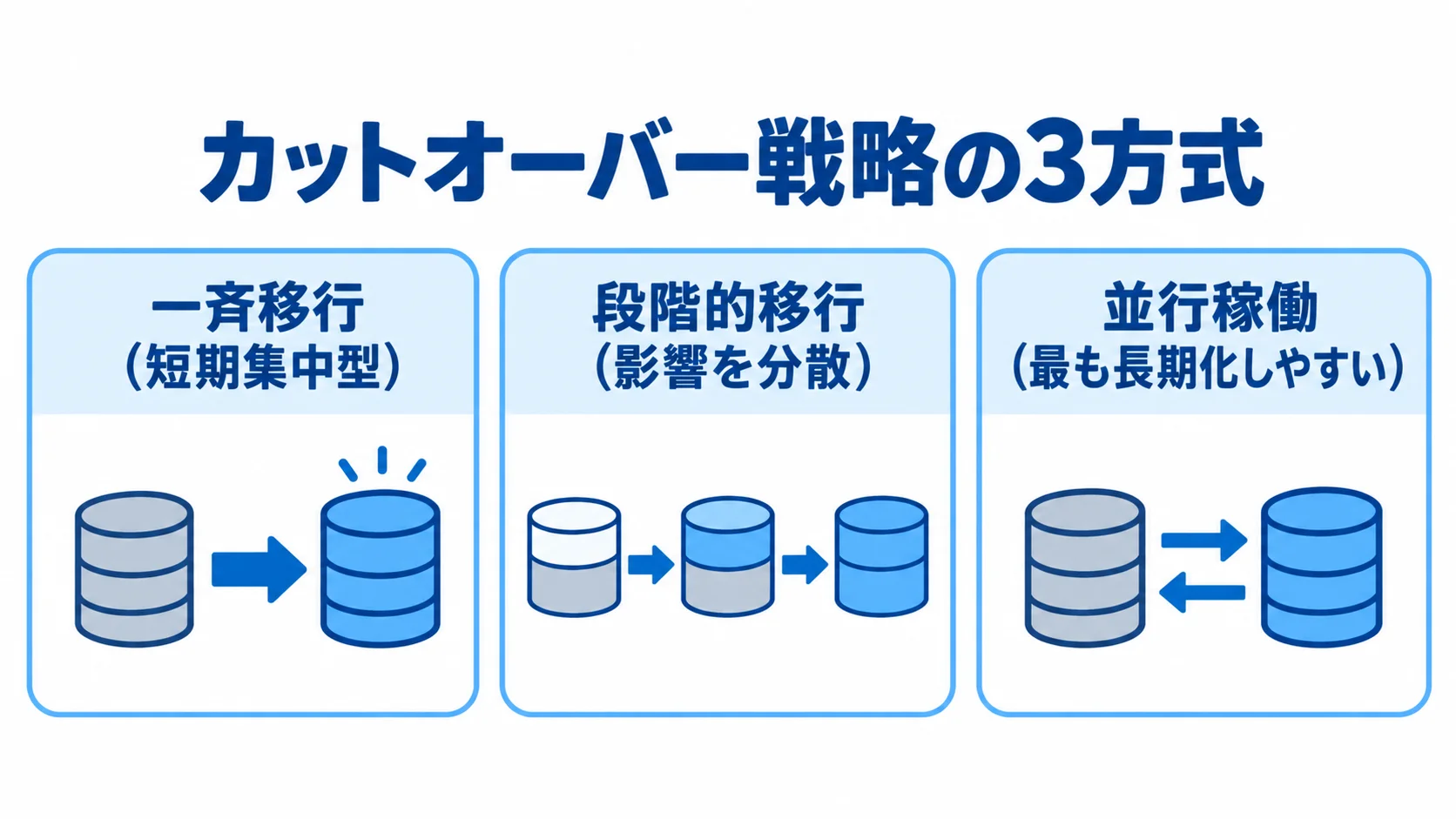一斉移行、段階的移行、並行稼働の特徴を3枚のカードで整理した図。