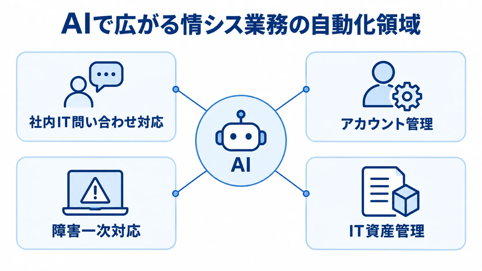情シス・ITヘルプデスクでAIが効率化する4領域 AIを中心に、社内IT問い合わせ対応、アカウント管理、障害一次対応、IT資産管理の4領域を放射状に示した図。