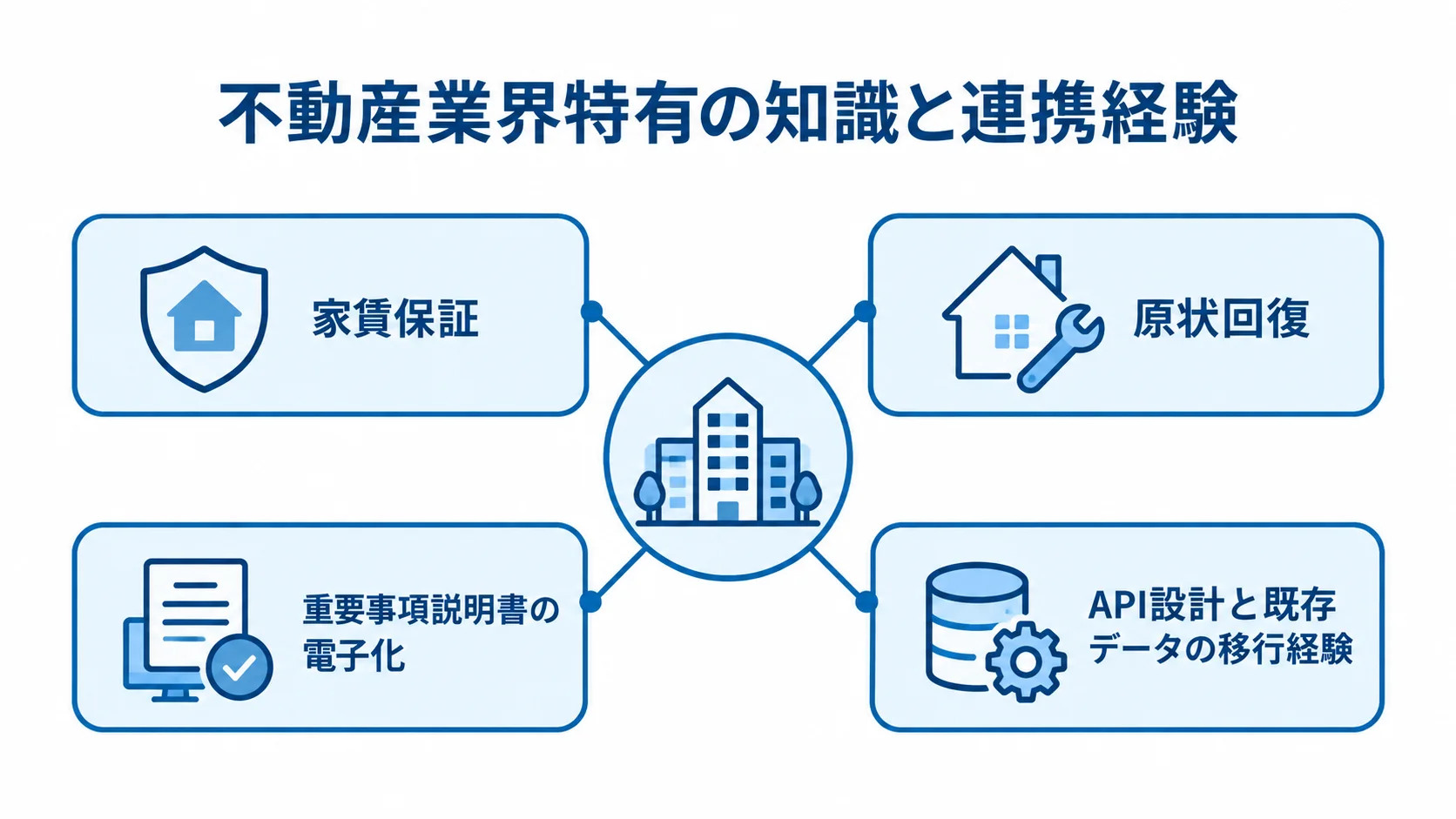 賃貸管理システム開発で必要な業界知識と連携経験を示す図 不動産業界特有の知識と連携経験を中心に、家賃保証、原状回復、重要事項説明書の電子化、API設計と既存データの移行経験を配置した図。