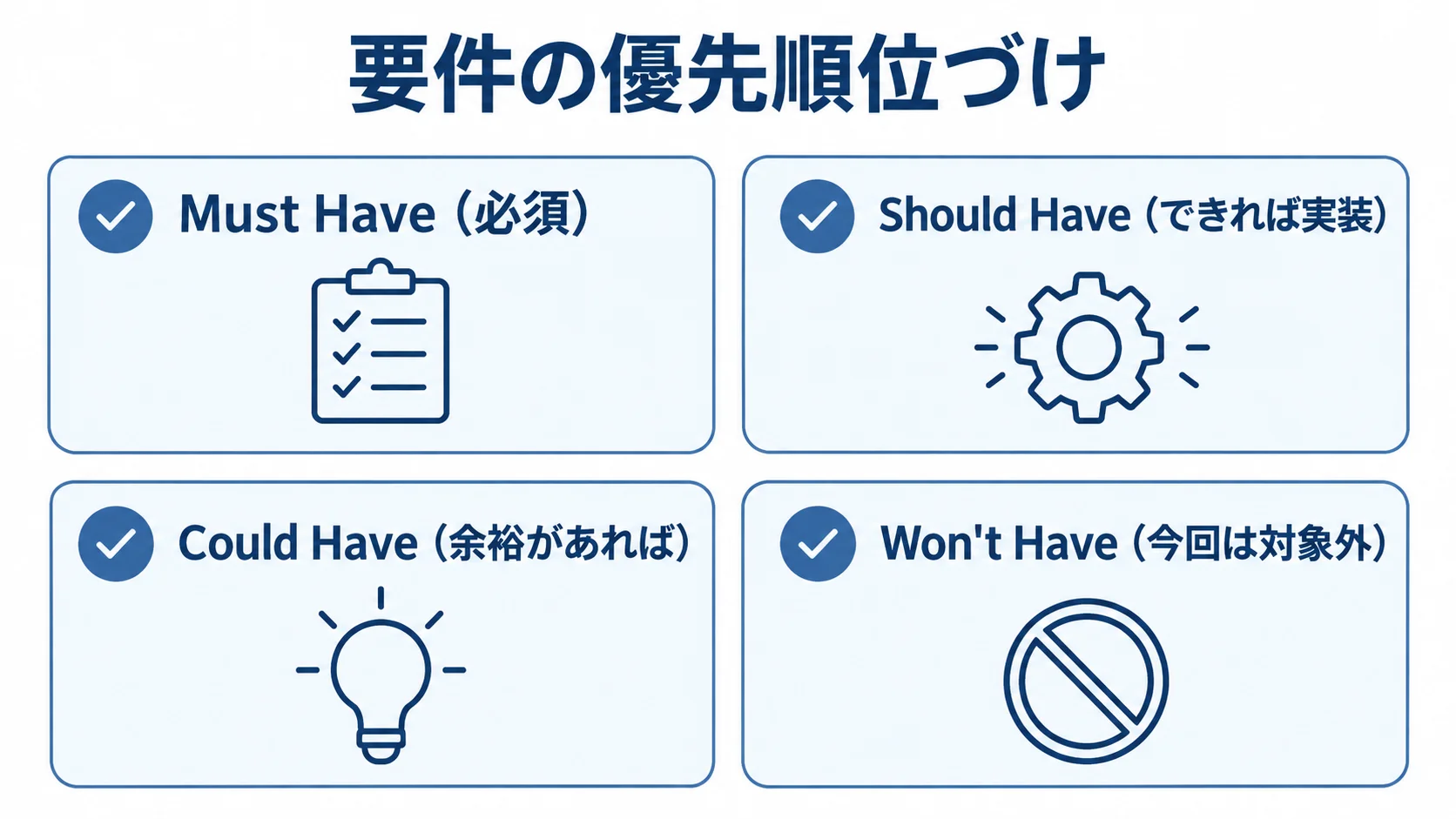 MoSCoW分析による要件の優先順位づけ 要件をMust Have、Should Have、Could Have、Won't Haveの4段階に分けた図。
