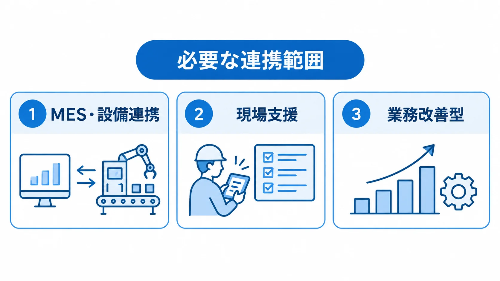 必要な連携範囲をMES・設備連携、現場支援、業務改善型の3つに分けた図解