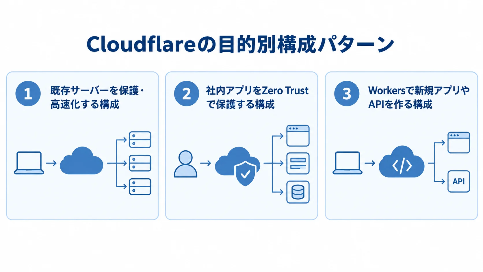 Cloudflareを目的別に使う3つの構成パターン 既存サーバーの保護、社内アプリのアクセス制御、Workersによる新規開発の3構成を並べた図解