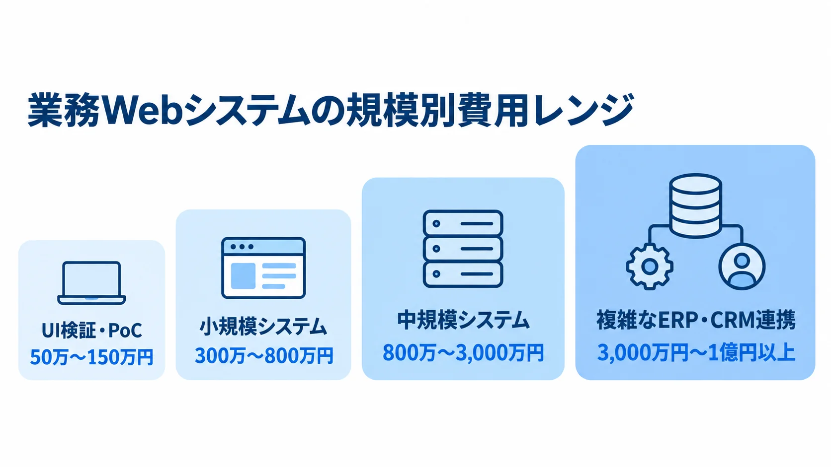 業務Webシステムの開発費用目安を規模別に整理した図 UI検証・PoCから複雑なERP・CRM連携まで、業務Webシステムの規模別費用レンジを示す図。