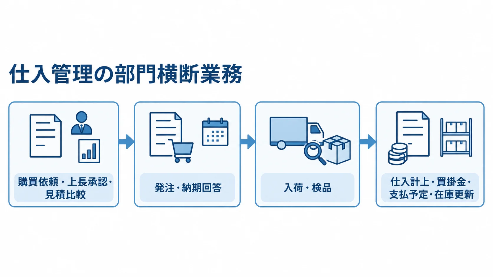 仕入管理の部門横断業務を示す図解 購買依頼から在庫更新までの仕入管理業務を4段階で示した図解