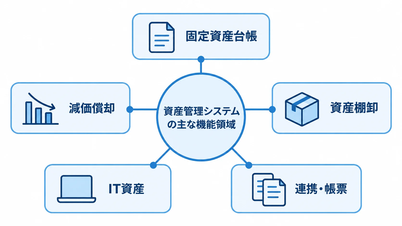 資産管理システムを中心に、固定資産台帳、減価償却、資産棚卸、IT資産、連携・帳票の5領域を示す図。