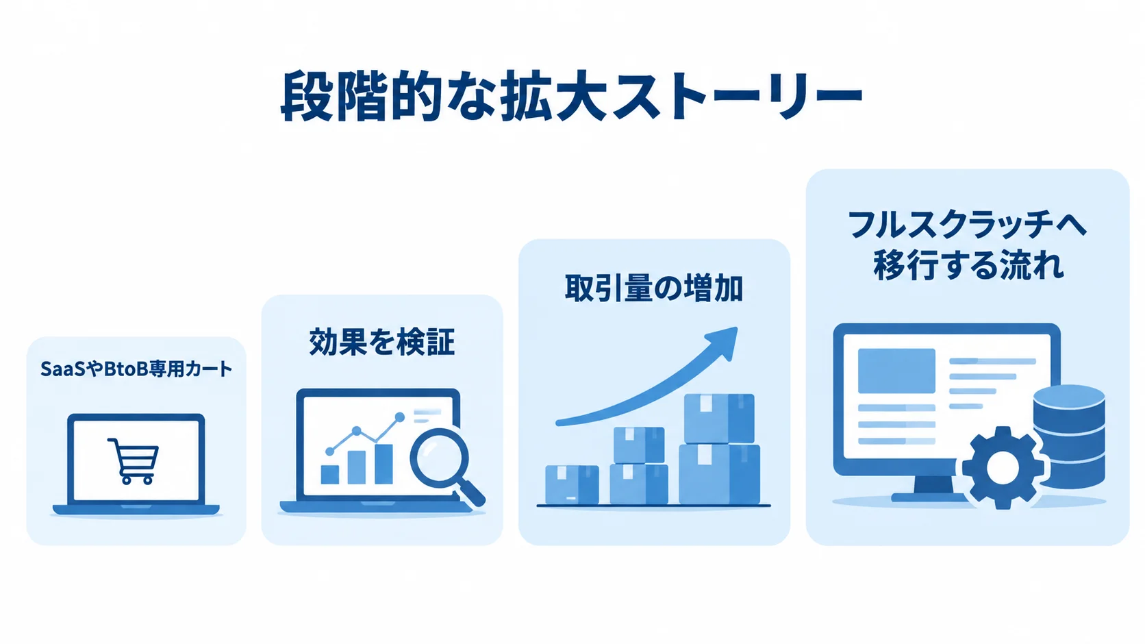 BtoBシステムの段階的な拡大ストーリーを示す図 SaaSやBtoB専用カートで始め、効果検証と取引量の増加を経てフルスクラッチへ移行する段階図。
